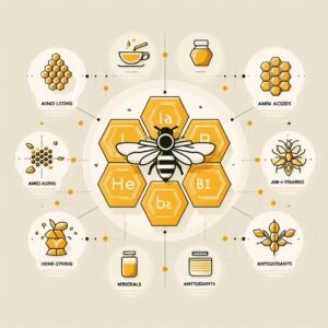 Nutritional infographic showing amino acids, B-vitamins, and minerals found in bee pollen.