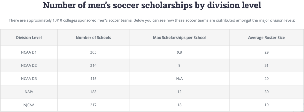 Graph showing the number of men's soccer scholarships offered at the NCAA Division I, II, and III, NAIA, and JUCO levels
